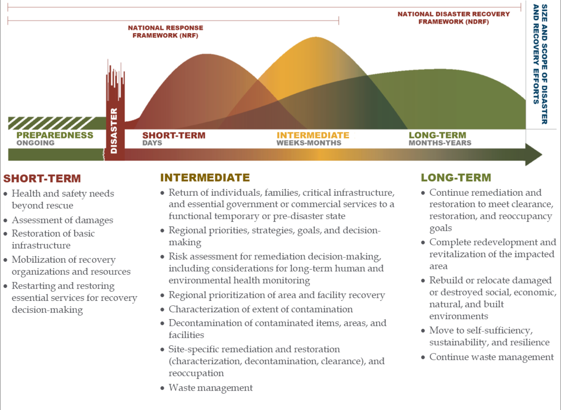 FEMA Disaster Recovery Continuum showing phases from preparedness through long-term recovery